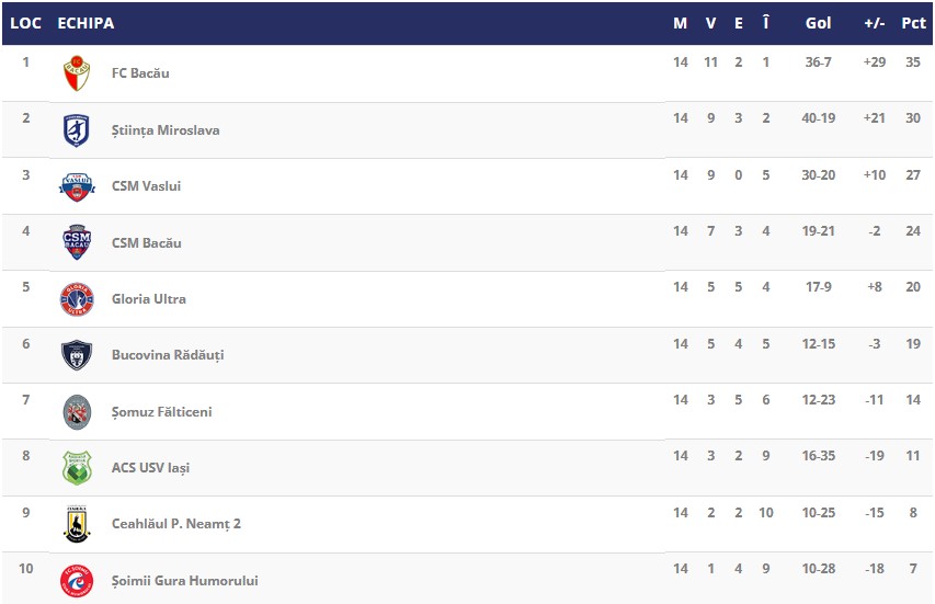 Clasamentul în Liga 3, Seria 1, dupa disputarea etapei a 14 - a
